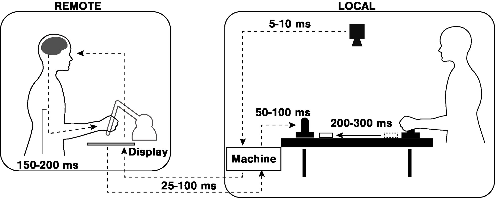 Diagram of the remote player at a display and the local player at the air hockey table with the machine and a camera, with the delay of each step labeled in milliseconds