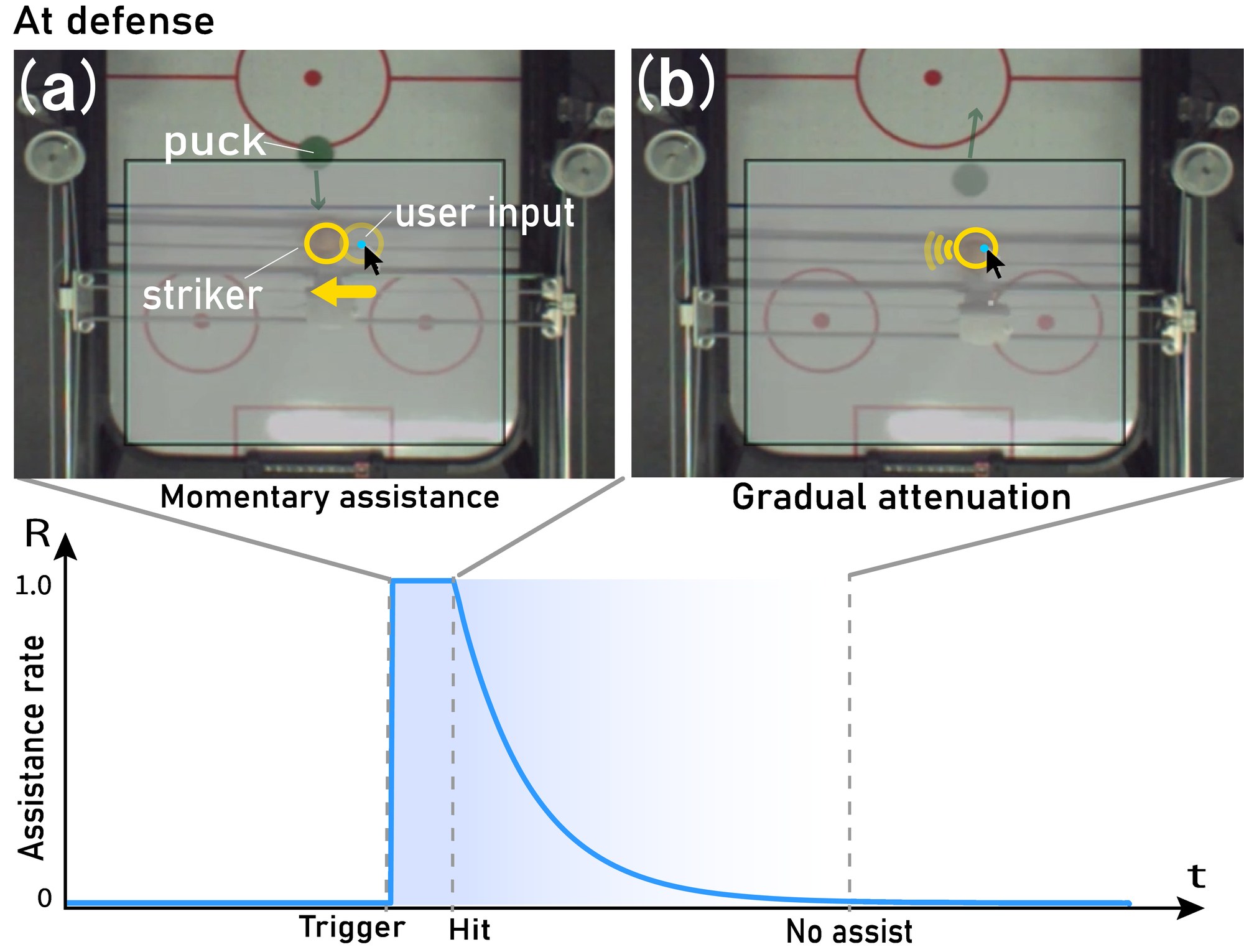 Two video frames of the table during defense, with the puck, the striker and the user input marked, above a plot of the assistance rate jumping to 1 at the trigger, staying until the hit and then decaying to 0