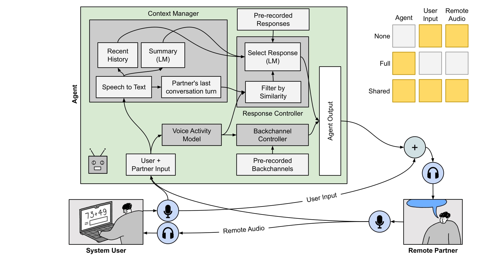 System diagram: a context manager, a response controller and a backchannel controller choose pre-recorded responses and backchannels from the user and partner audio; a table shows which inputs each level of autonomy enables