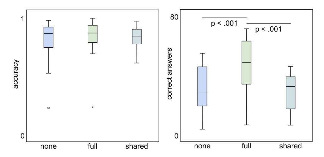 Box plots of arithmetic accuracy and number of correct answers for no, full and shared autonomy; correct answers are significantly higher with full autonomy than with the other two