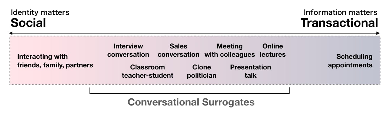 A continuum from social conversations (identity matters) to transactional ones (information matters), with conversational surrogates in the middle