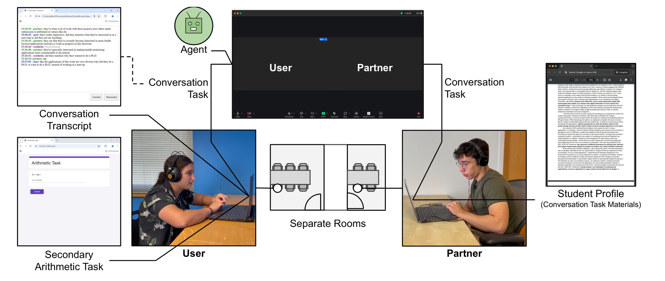 Experimental setup: the user in one room with the arithmetic task and the call, the partner in another room with the student profile