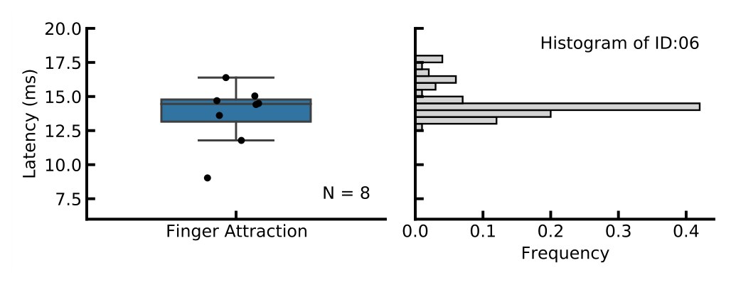Box plot of finger attraction latency for eight participants, around 13 to 15 ms, and a histogram for one participant