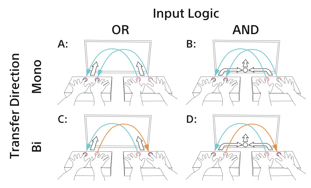 Two-by-two grid of diagrams of two users at button boxes: rows for mono- and bi-directional transfer, columns for OR and AND input logic, with arrows showing which finger motions are transferred and how inputs are combined