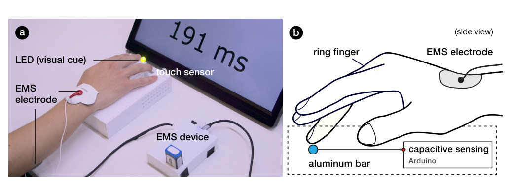 Photo of the setup: a hand in a holder with an LED and a touch sensor, EMS electrodes on the forearm and an EMS device; a side-view drawing of the ring finger above an aluminum bar connected to capacitive sensing