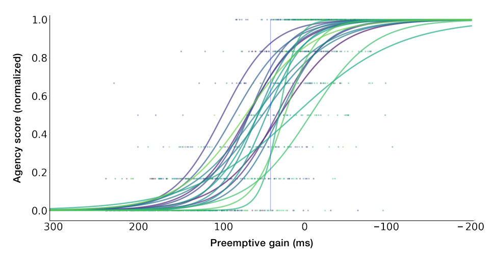 Logistic curves of normalized agency score against preemptive gain from 300 ms to -200 ms, one curve per participant; agency falls as the EMS comes earlier