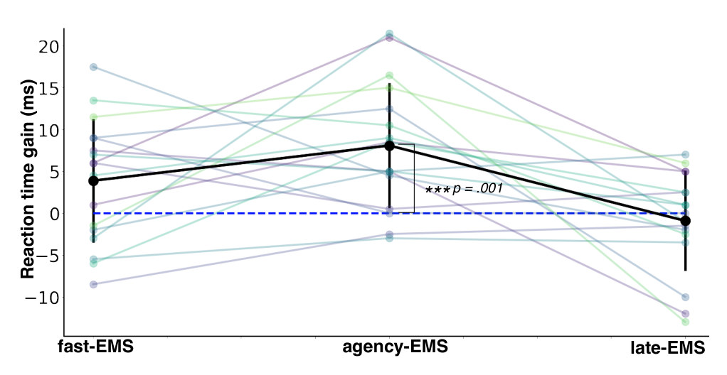 Line plot of reaction time gain for fast-EMS, agency-EMS and late-EMS; each participant is a colored line, the average is a black line peaking at about 8 ms for agency-EMS, marked p = .001