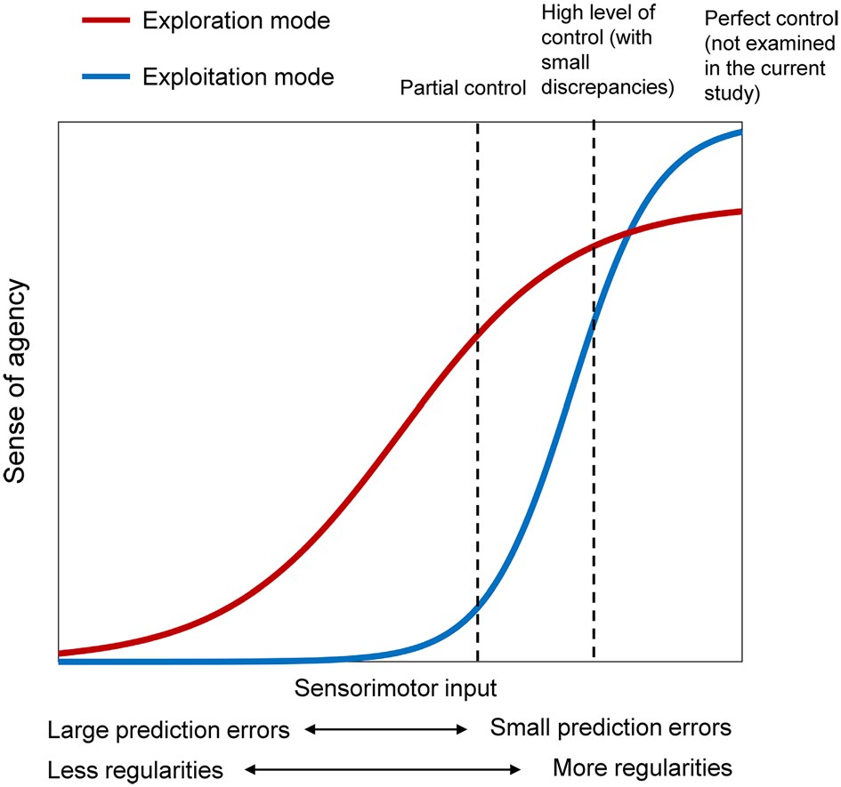 Two S-shaped curves of sense of agency against sensorimotor input: the exploitation curve (blue) is steep, the exploration curve (red) gentler; dashed lines mark partial control and a high level of control with small discrepancies