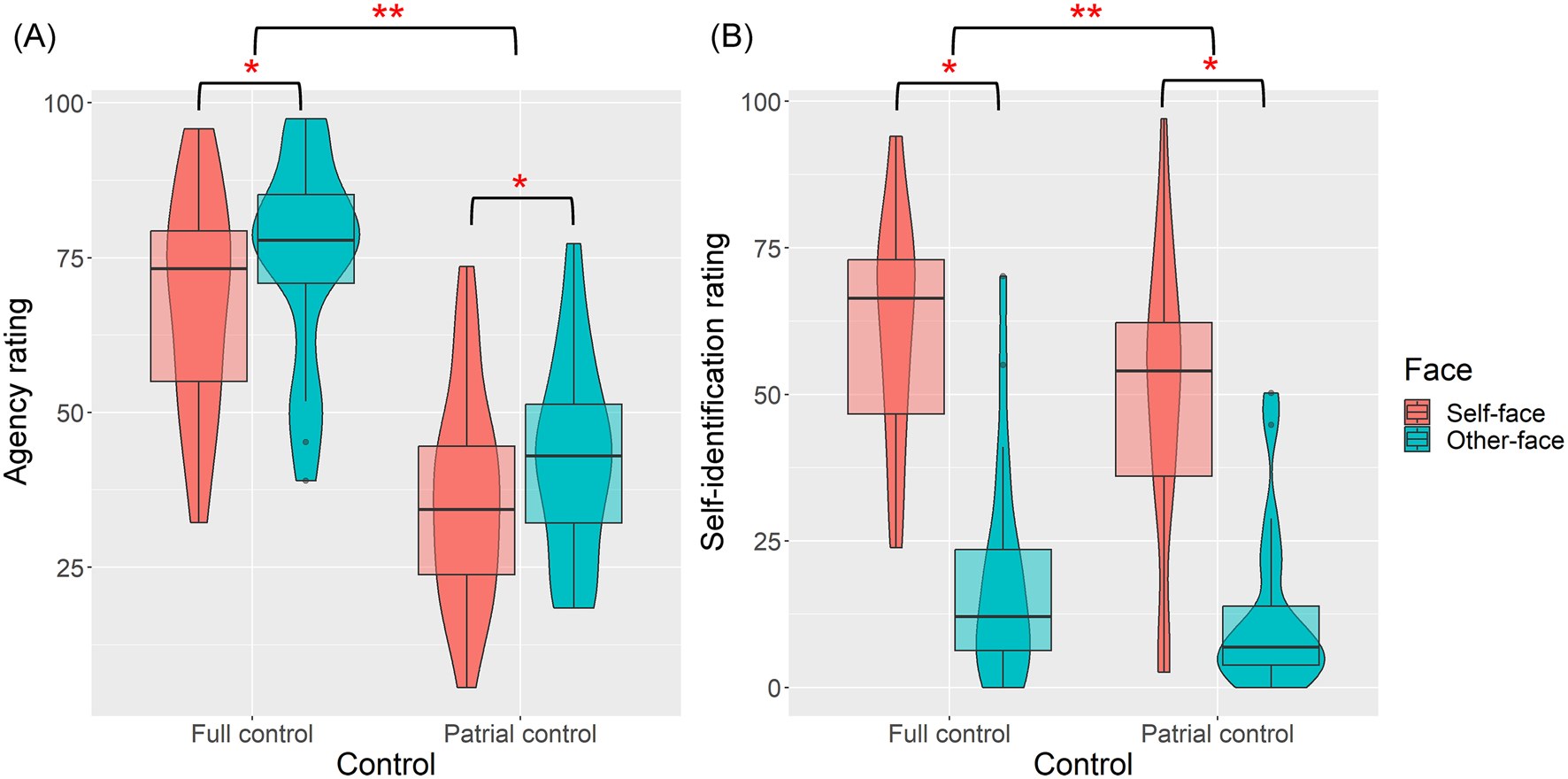 Violin and box plots: agency ratings are higher for the other-face than for the self-face under full and partial control (A); self-identification ratings are much higher for the self-face (B)