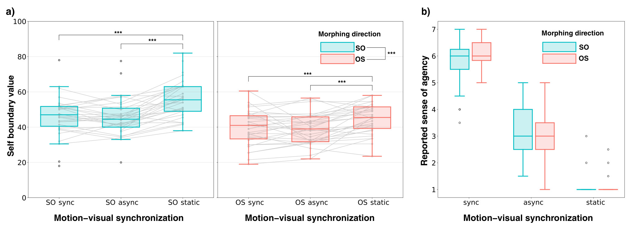 Box plots: self boundary values for SO and OS morphing under sync, async and static, with sync and async similar and static higher; and reported sense of agency, high for sync, lower for async and lowest for static