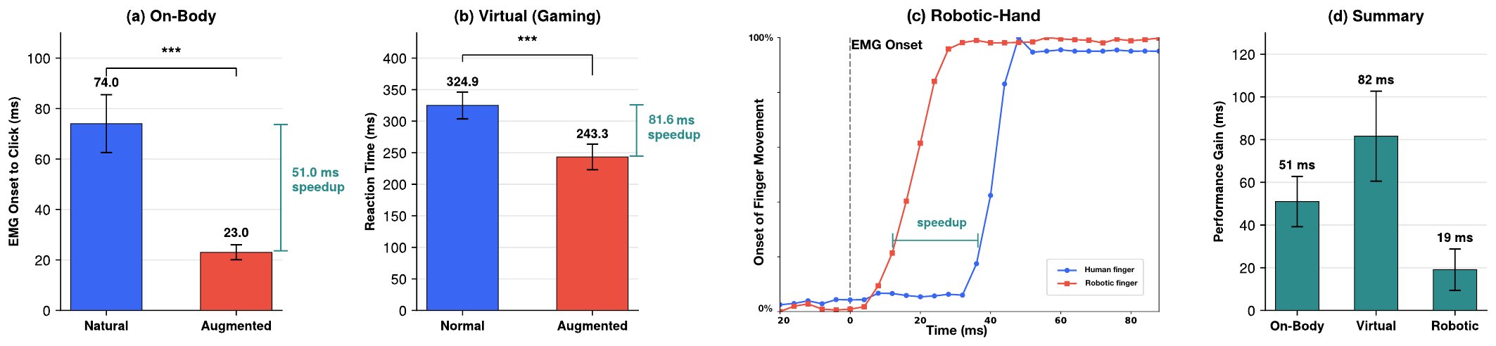 Charts of the performance gains: on-body 74.0 to 23.0 ms, virtual 324.9 to 243.3 ms, robotic finger leading the human finger, summary 51, 82 and 19 ms