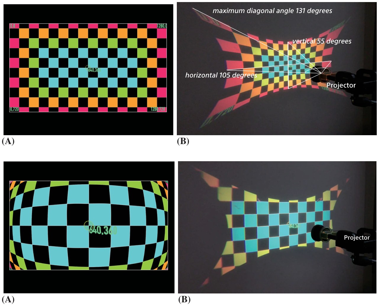 Top: a flat checkerboard sent to the projector, and its projection on a screen spread into a wide pincushion shape, labeled horizontal 105 degrees, vertical 55 degrees and maximum diagonal angle 131 degrees. Bottom: an inversely distorted checkerboard, and its projection on the screen with straight squares