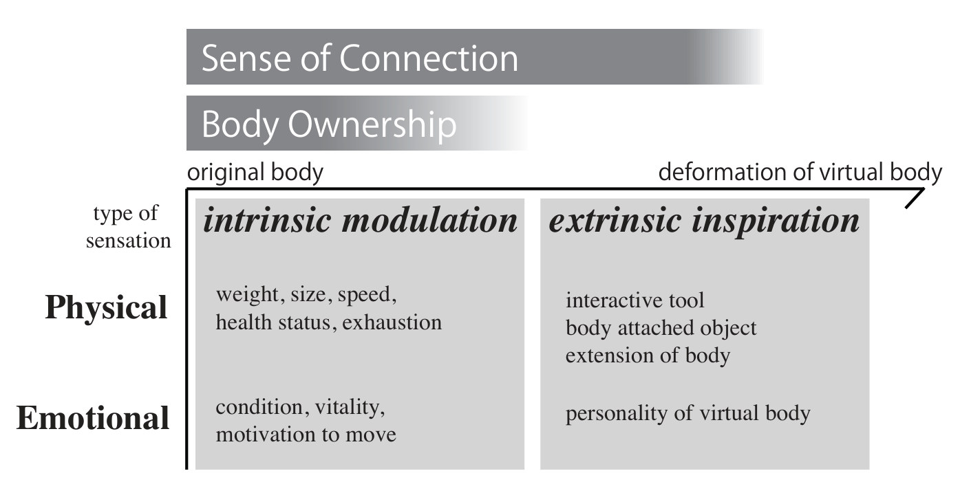 Diagram of the design space along the deformation of the virtual body: intrinsic modulation near the original body, under body ownership, with physical sensations such as weight, size, speed and emotional ones such as vitality; extrinsic inspiration further out, under a sense of connection, with interactive tool, body attached object, extension of body and personality of the virtual body