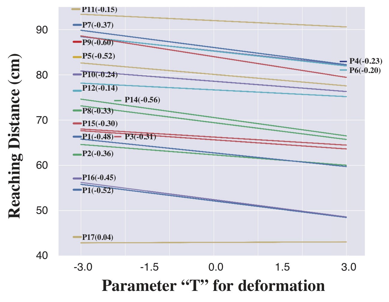 Regression lines of reaching distance against the deformation parameter T from −3.0 to 3.0 for each of the 17 participants, all but one sloping downward, with correlation coefficients from −0.60 to 0.04
