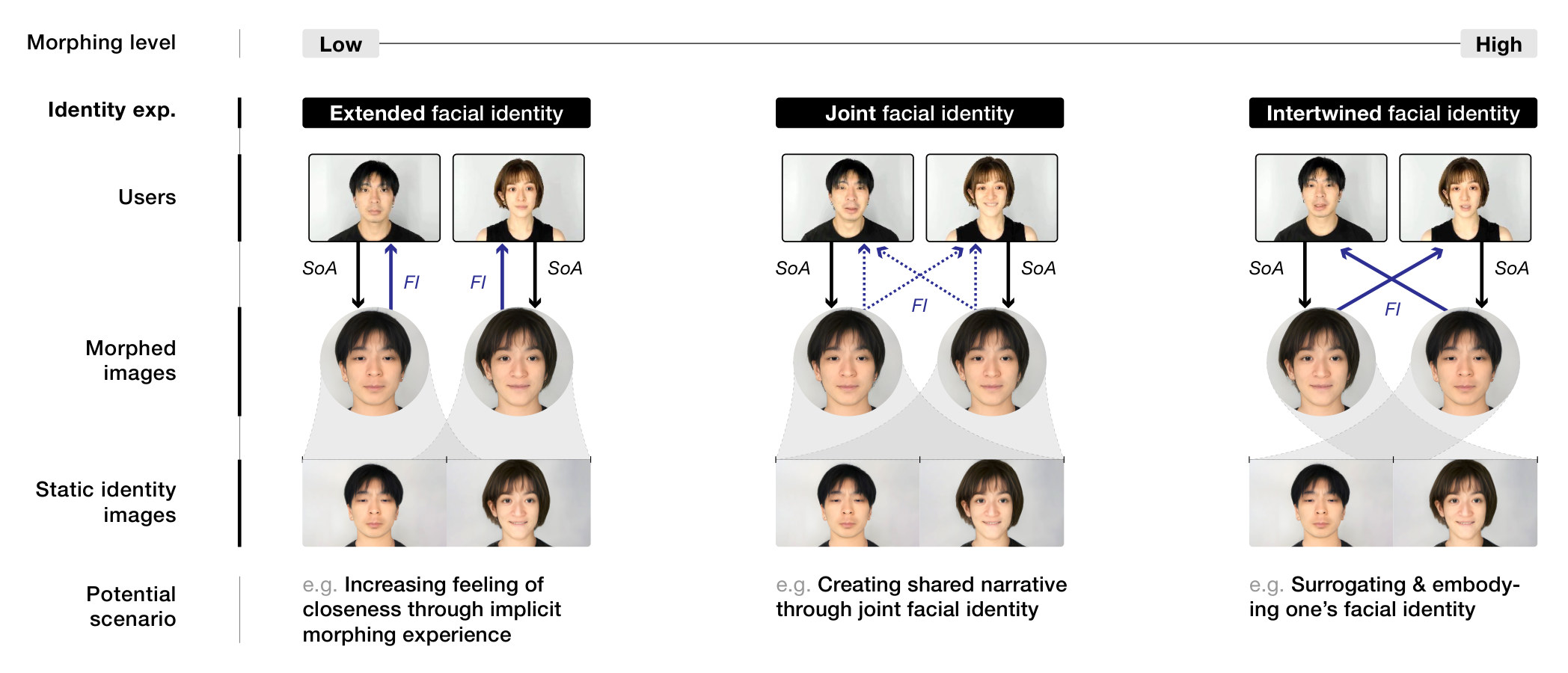 The Self-Other Continuum from low to high morphing level: extended, joint and intertwined facial identity, with arrows for sense of agency and facial identity between users and morphed faces, and an example scenario for each