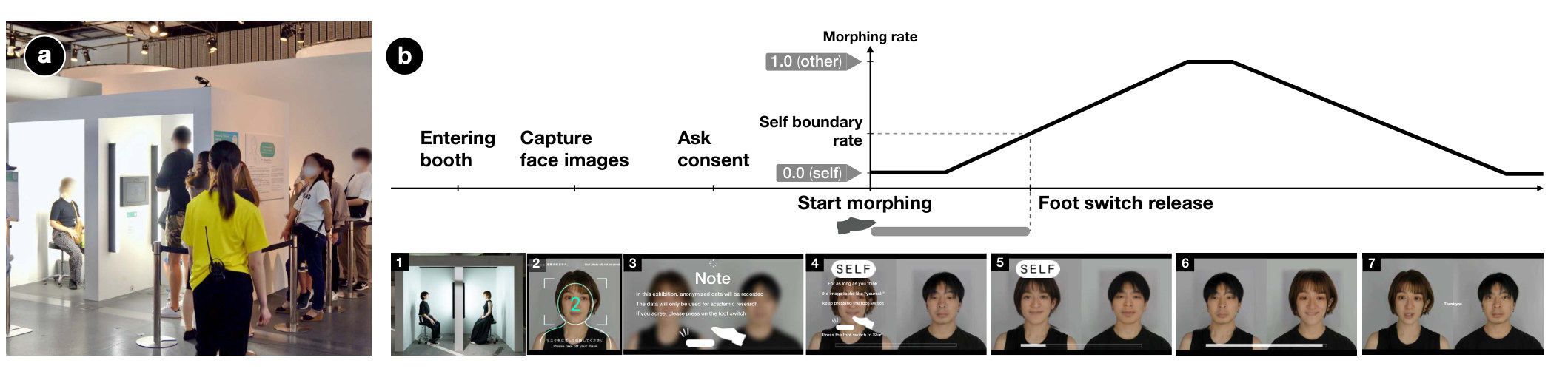 (a) Visitors queuing at the exhibition booths; (b) the sequence: entering the booth, face capture, consent, start of morphing, foot switch release at the self boundary, full swap and return