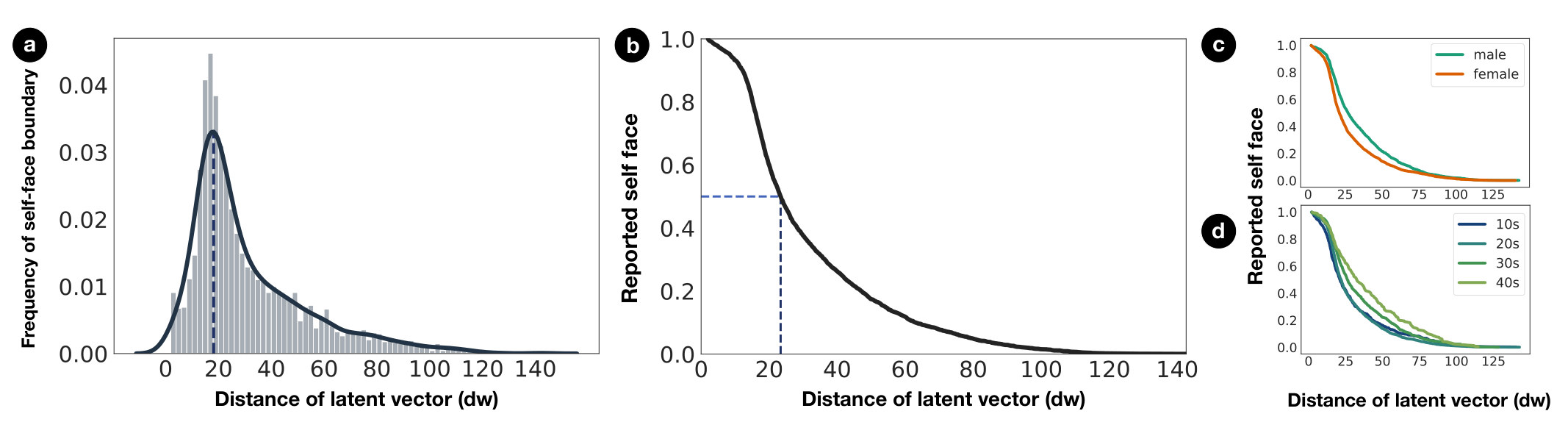 (a) Histogram of reported self-face boundaries with a peak around a latent distance of 18; (b) cumulative share of participants still reporting their own face, falling to half at about 23; (c, d) the same by gender and age