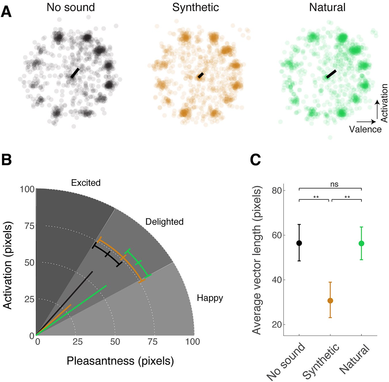 Scatter plots of circumplex responses for no sound, synthetic and natural sounds, their average directions, and a chart showing a shorter average vector for synthetic sounds