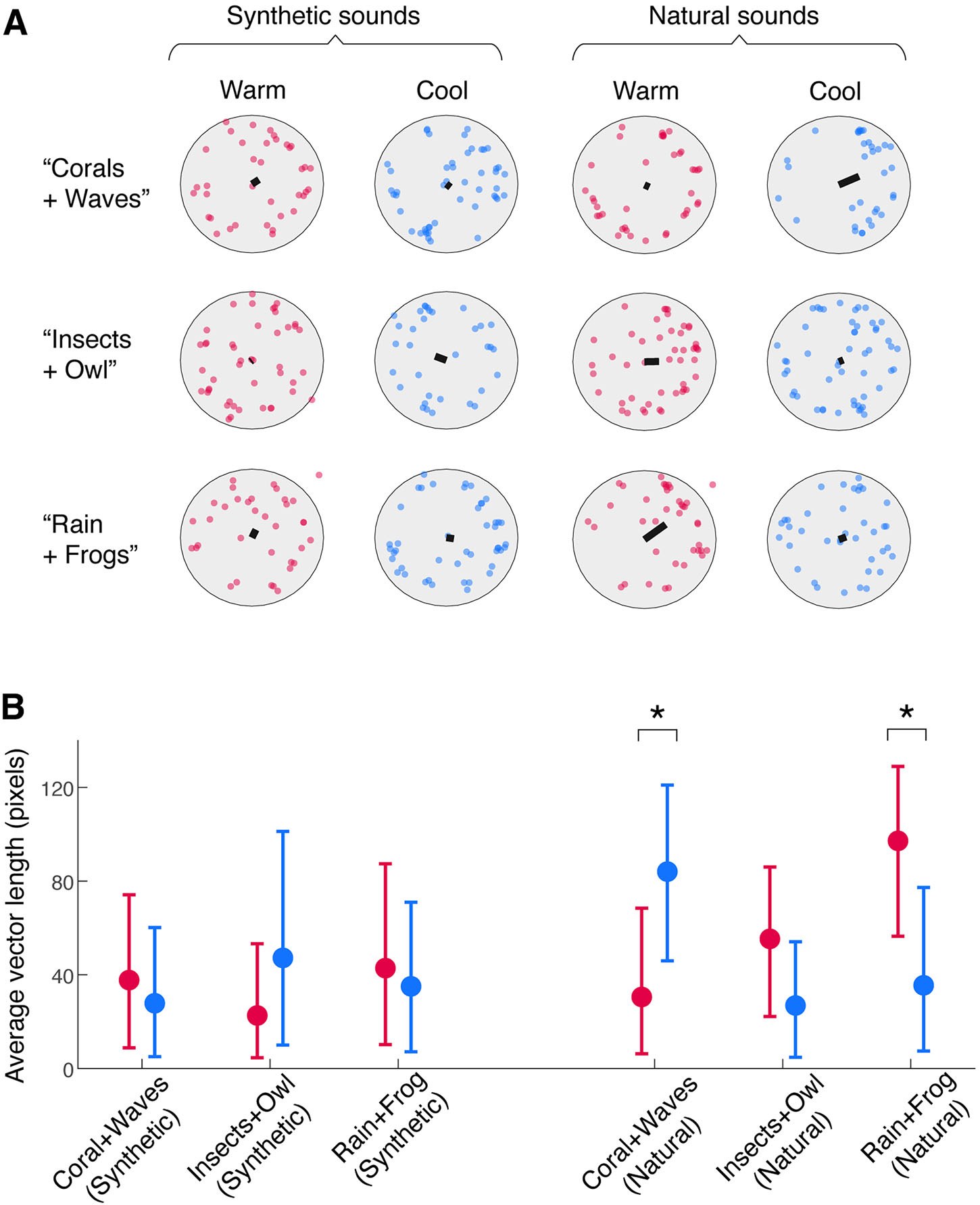 Circumplex response plots for each synthetic and natural scene in warm and cool light, and a chart of average vector lengths; coral and waves are higher in cool light and rain and frogs higher in warm light, both marked significant, only for natural sounds
