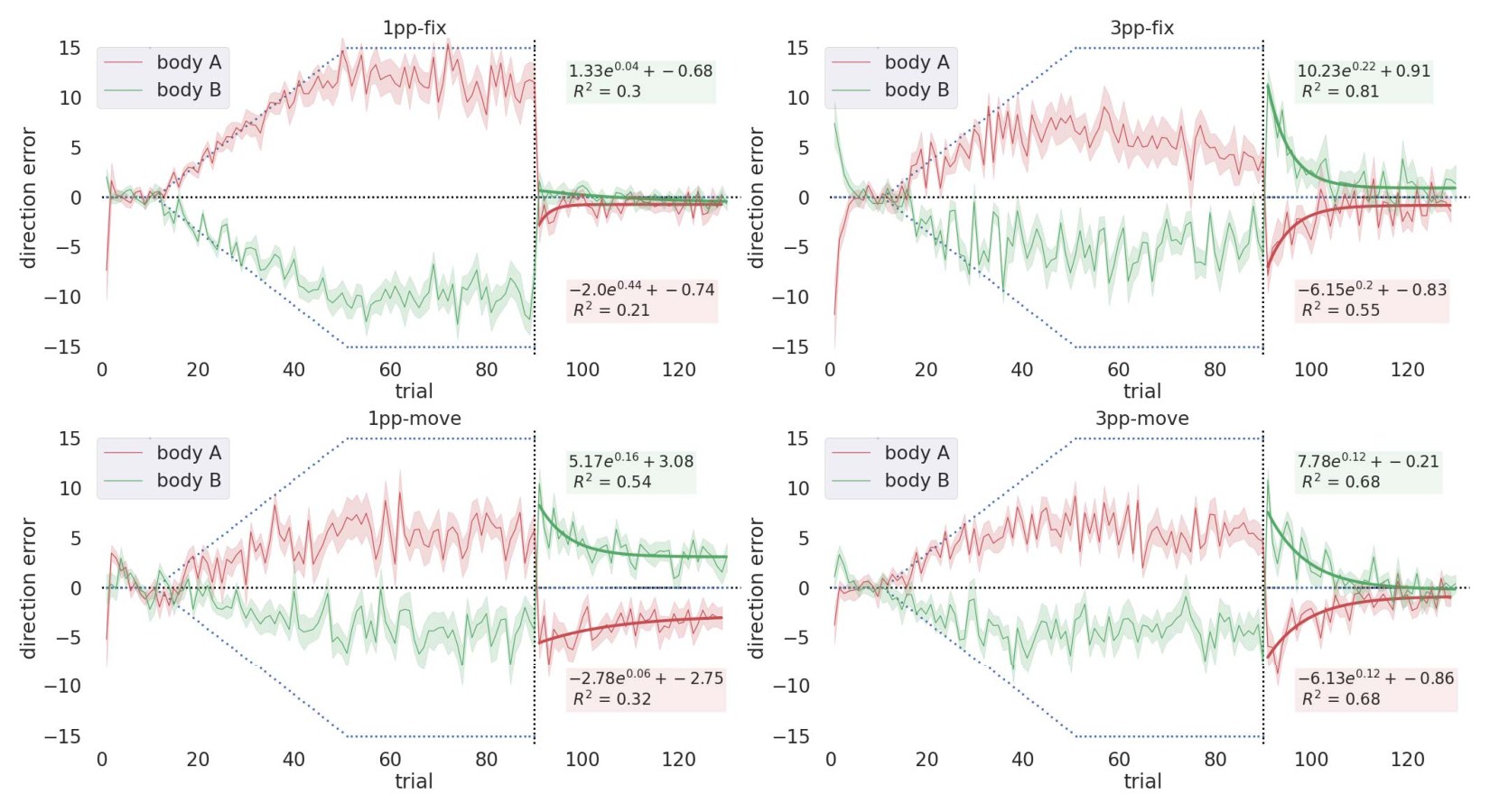 Four charts of the direction error over 130 trials for body A (red) and body B (green) in 1pp-fix, 3pp-fix, 1pp-move and 3pp-move, with the ±15° rotation shown as dotted lines