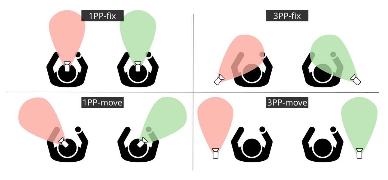 Top-down diagrams of the four conditions, 1PP-fix, 3PP-fix, 1PP-move and 3PP-move, each showing body A in red and body B in green with a cone for each body’s view