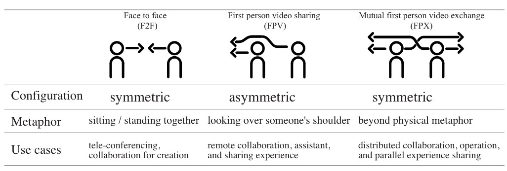 A table comparing face to face, first person video sharing and mutual first person video exchange by configuration, metaphor and use cases