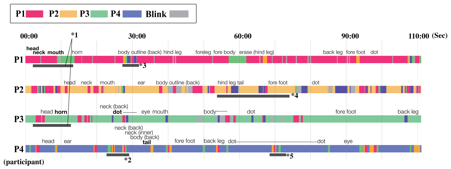 Four colored timelines, one per participant, showing whose view each participant was looking at over about 110 seconds of drawing a giraffe, with labels for when each part of the drawing appeared