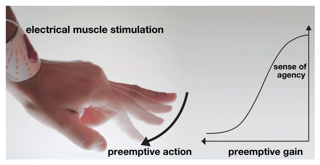 A hand with EMS electrodes on the forearm, its finger moved by the stimulation, next to a sketch of a curve of sense of agency against preemptive gain