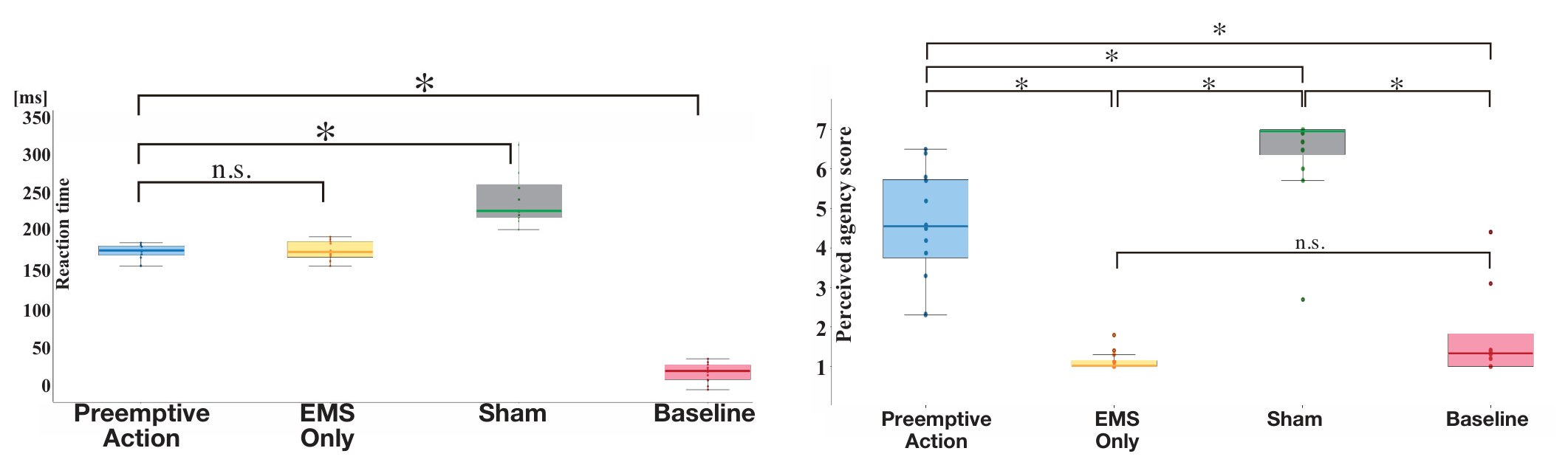 Two box plots for Preemptive Action, EMS Only, Sham and Baseline: reaction time on the left, perceived agency score on the right, with significance brackets