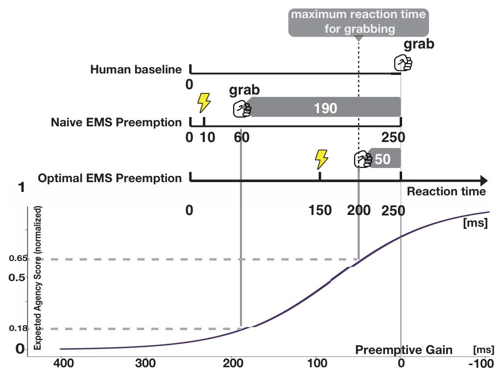 Timelines for a human baseline grab at 250 ms, a naive EMS preemption grabbing at 60 ms and an optimal EMS preemption grabbing at 200 ms, above the agency curve showing expected agency 0.18 and 0.65