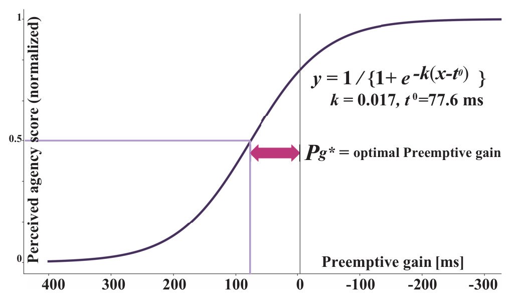 A sigmoid curve of normalized perceived agency against preemptive gain from 400 to minus 300 ms, with agency 0.5 at a gain of about 80 ms marked as the optimal preemptive gain