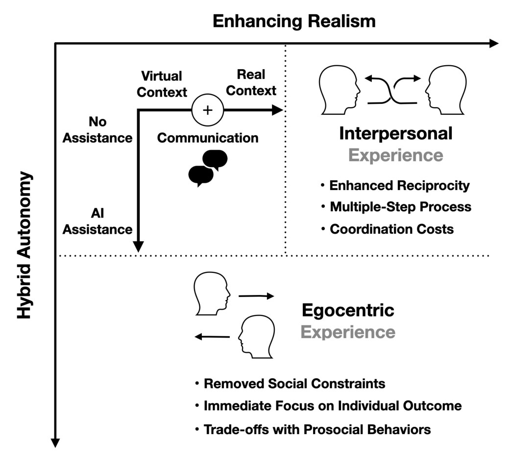 A design space with enhancing realism on one axis and hybrid autonomy on the other: realism with communication leads to an interpersonal experience, AI assistance to an egocentric experience