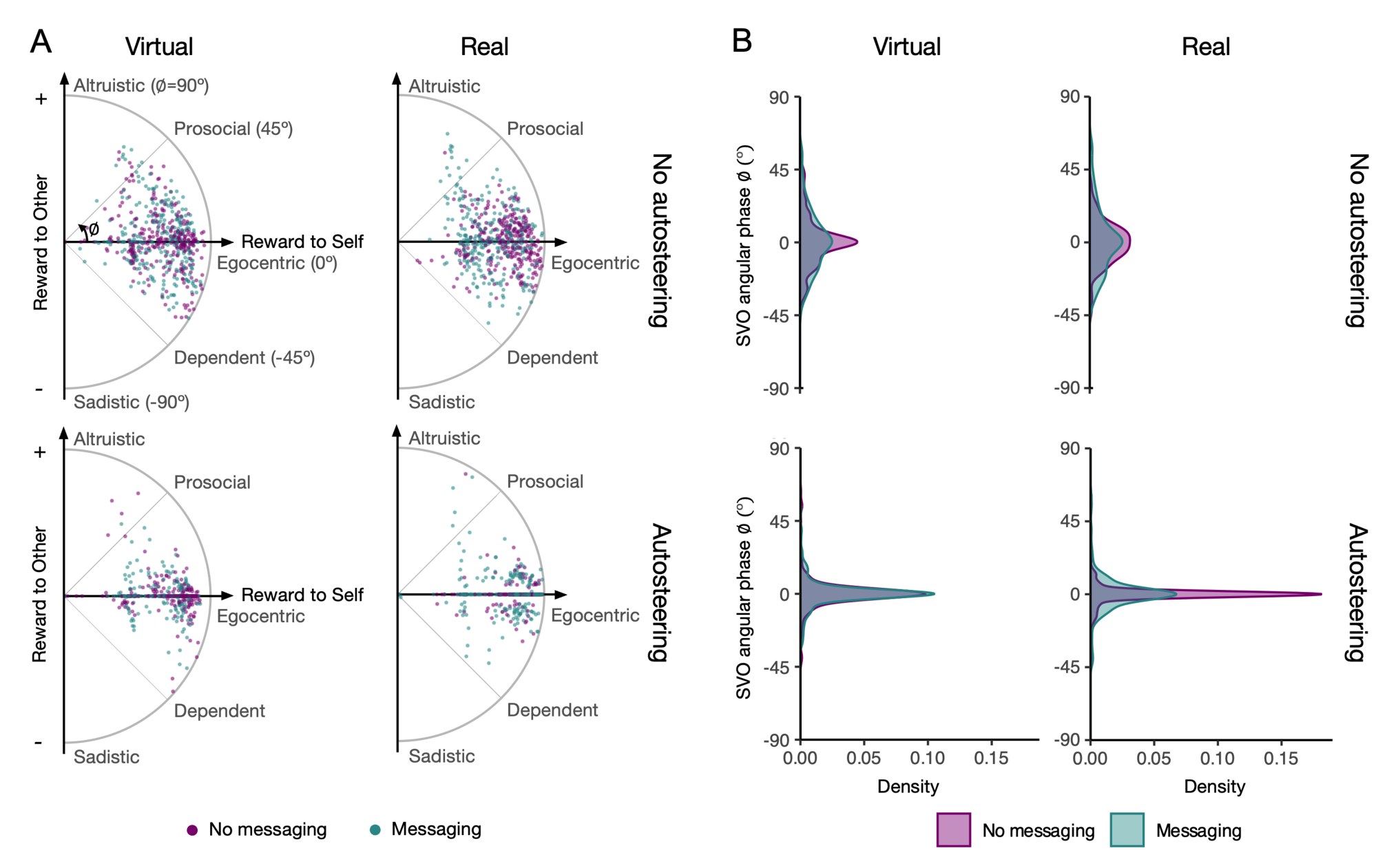 Scatter plots of reward to self against reward to other, and density plots of the angular phase, for virtual and real cars with and without autosteering; with autosteering the points collapse onto the egocentric axis