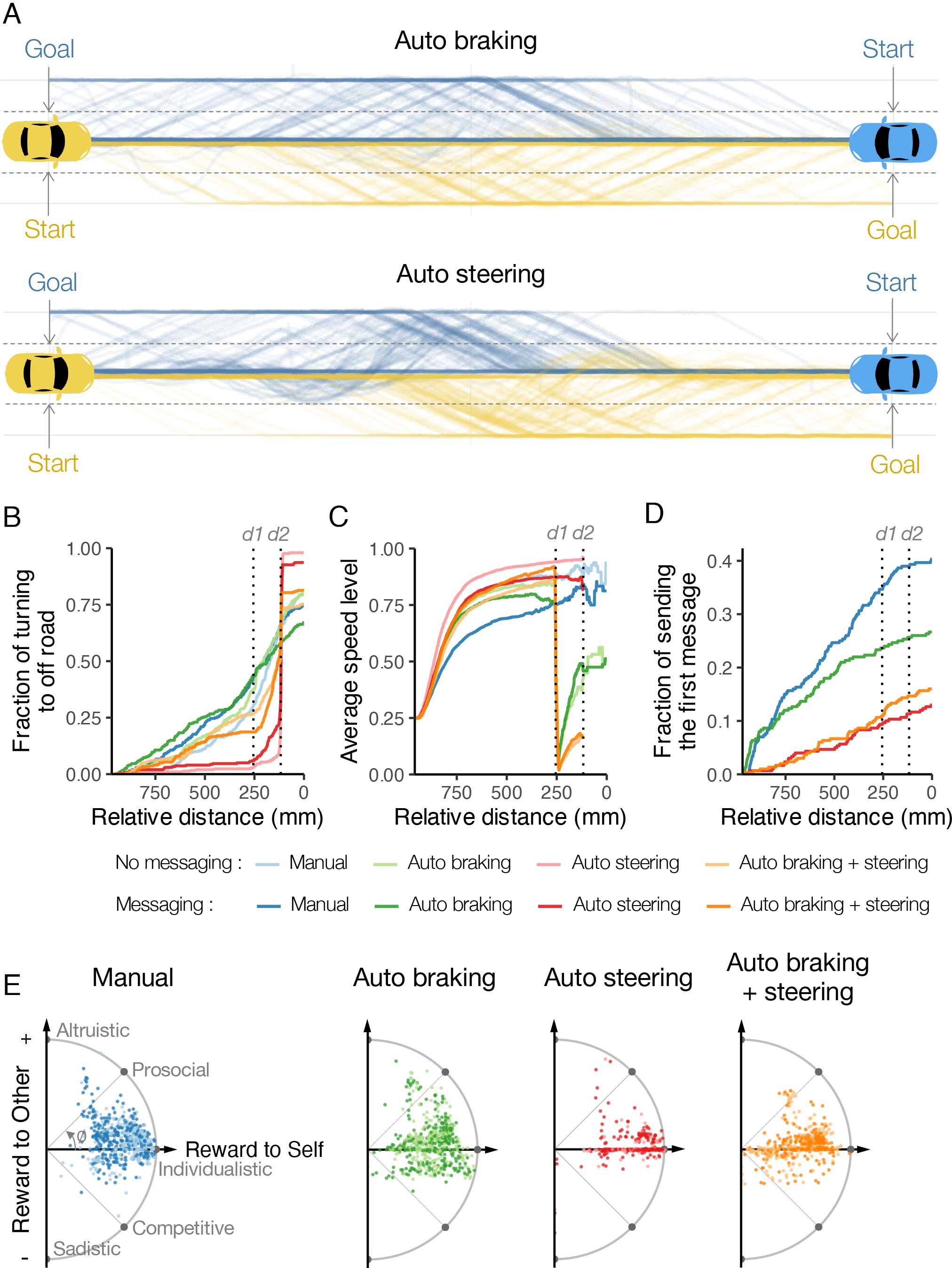 Driving trajectories with autobraking and with autosteering, curves of swerving, speed and first messages over the distance between the cars, and scatter plots of social value orientation in the four assistance conditions