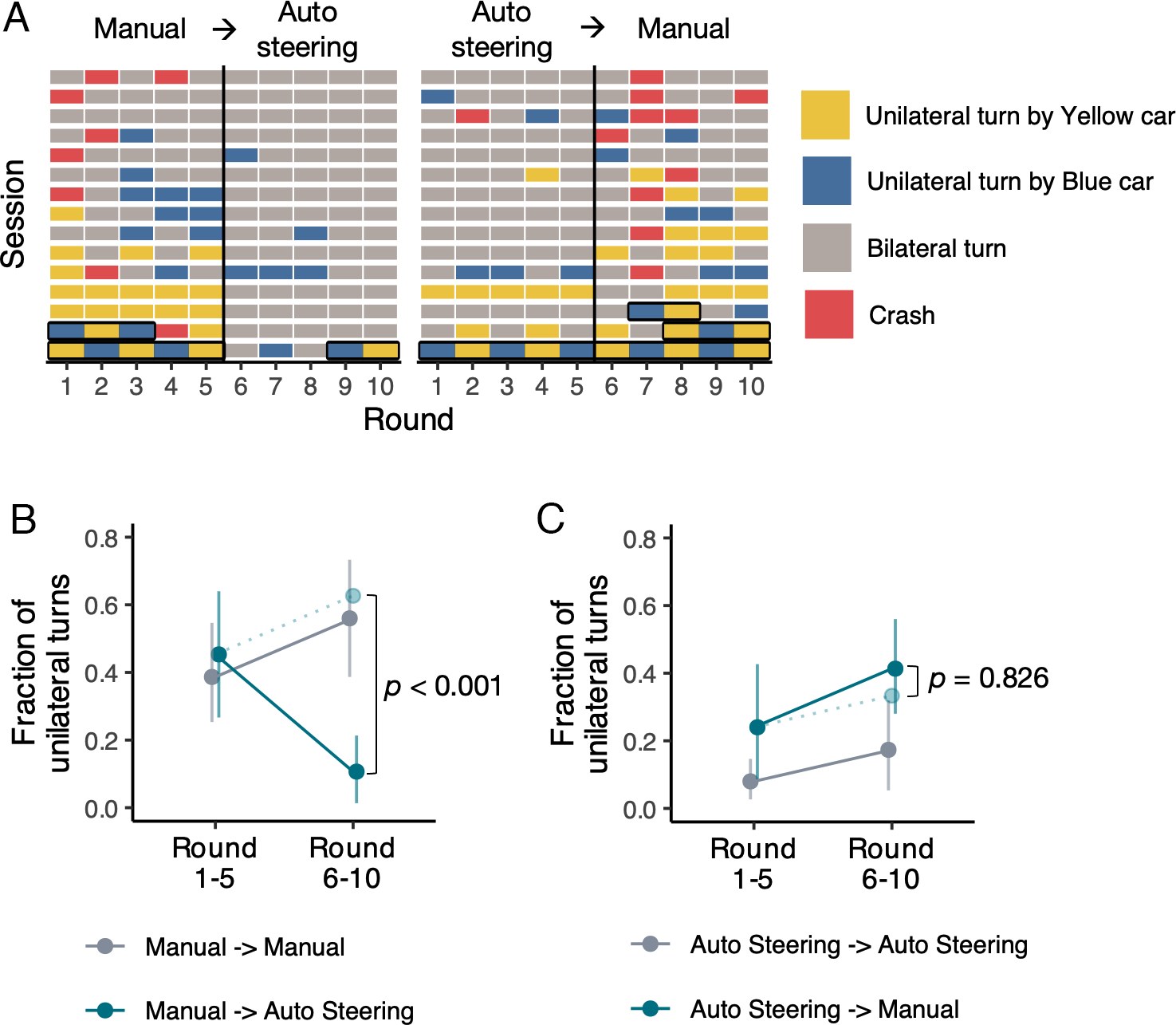 Round outcomes for pairs whose autosteering was switched on or off after round 5, and the fraction of unilateral turns before and after the switch compared with pairs without the switch