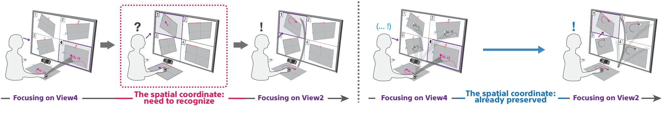 Two sequences of a user switching focus from view 4 to view 2 on a four-view display: without shadows the user has to recognize the new spatial coordinates; with shadow clones the coordinates are already preserved