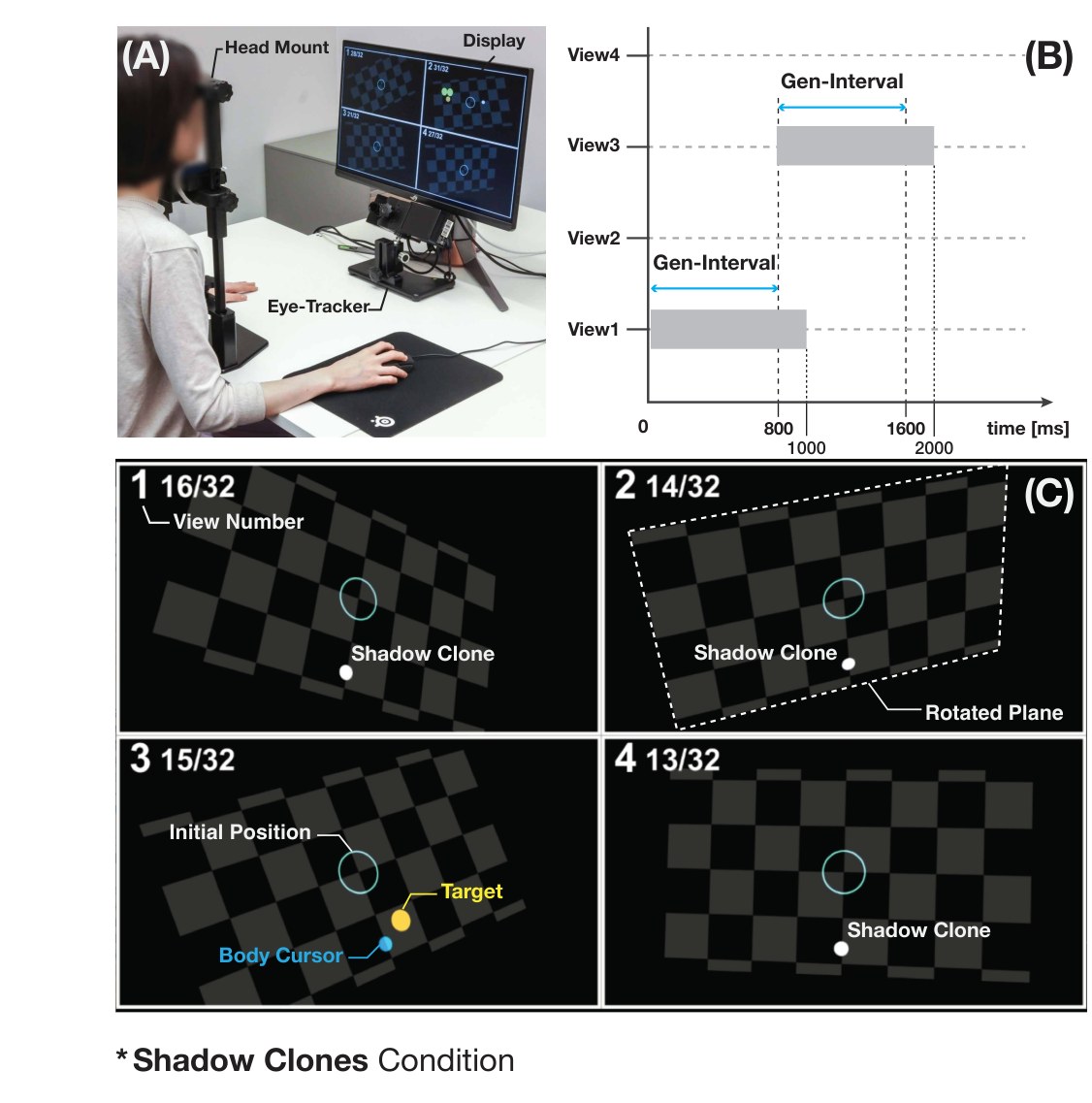 Experimental setup: a participant with a head mount and eye tracker in front of a four-view display; a timeline of targets appearing in different views; the four views with rotated checkerboard planes, the body cursor, a target and shadow clones