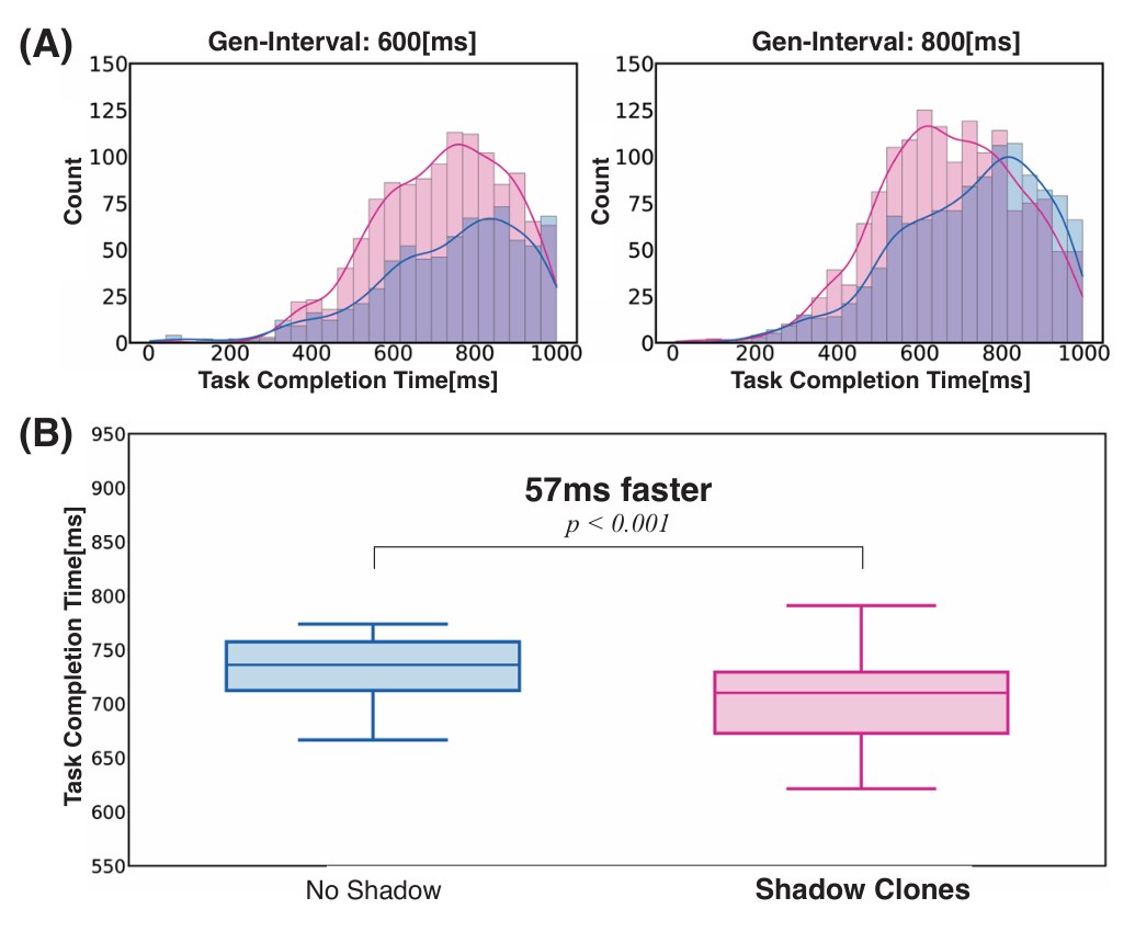 Histograms of task completion time at 600 ms and 800 ms intervals, and box plots showing shadow clones 57 ms faster than no shadow (p < 0.001)