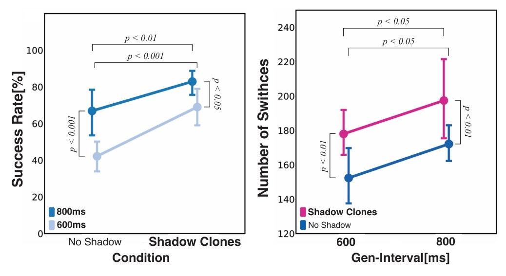 Left: success rate for no shadow and shadow clones at 600 ms and 800 ms intervals, higher with shadow clones. Right: number of view switches, higher with shadow clones at both intervals