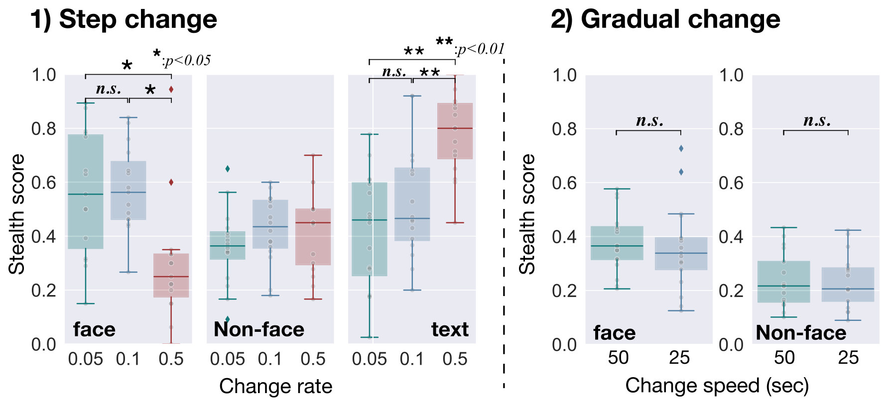 Box plots of stealth score. Step change: faces about 0.55 at change rates 0.05 and 0.1 and 0.25 at 0.5; other images about 0.4 at all rates; text rising from about 0.45 to 0.8 at 0.5. Gradual change: faces about 0.35 and other images about 0.2 at both speeds