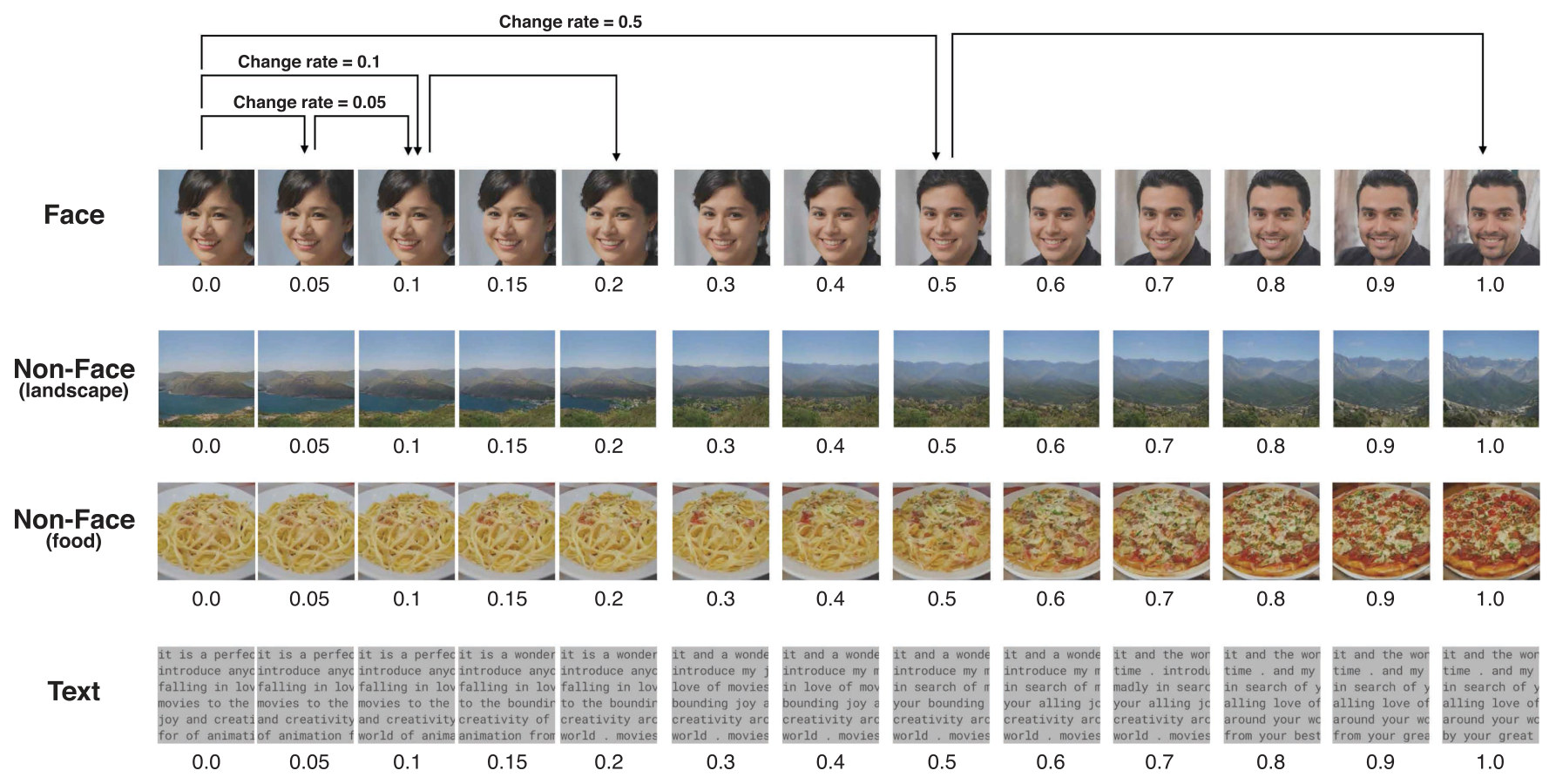 Morphing sequences from 0.0 to 1.0 for a woman's face turning into a man's face, a lake landscape turning into mountains, a plate of pasta turning into a pizza, and a block of text whose words are replaced; brackets mark change rates of 0.05, 0.1 and 0.5