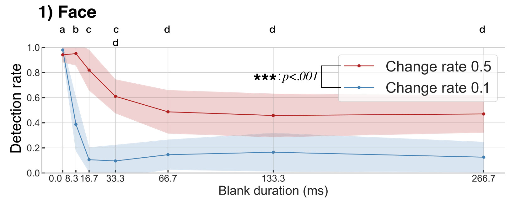 Line chart of detection rate against blank duration from 0 to 266.7 ms for faces: both change rates start near 1.0; change rate 0.1 drops to about 0.1 by 16.7 ms, change rate 0.5 levels off near 0.5 from 66.7 ms
