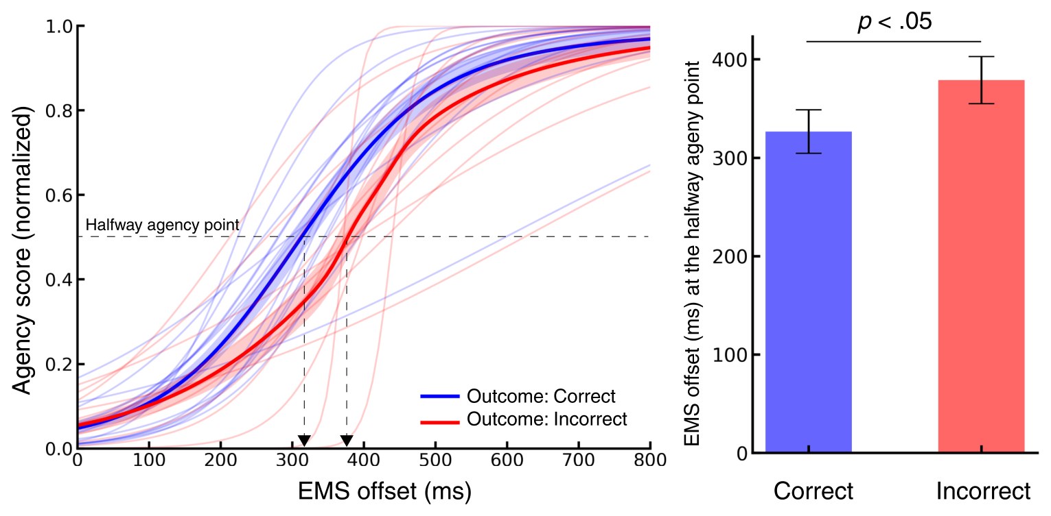 Logistic curves of normalized agency against EMS offset for correct and incorrect outcomes, and a bar chart comparing the EMS offset at the halfway agency point