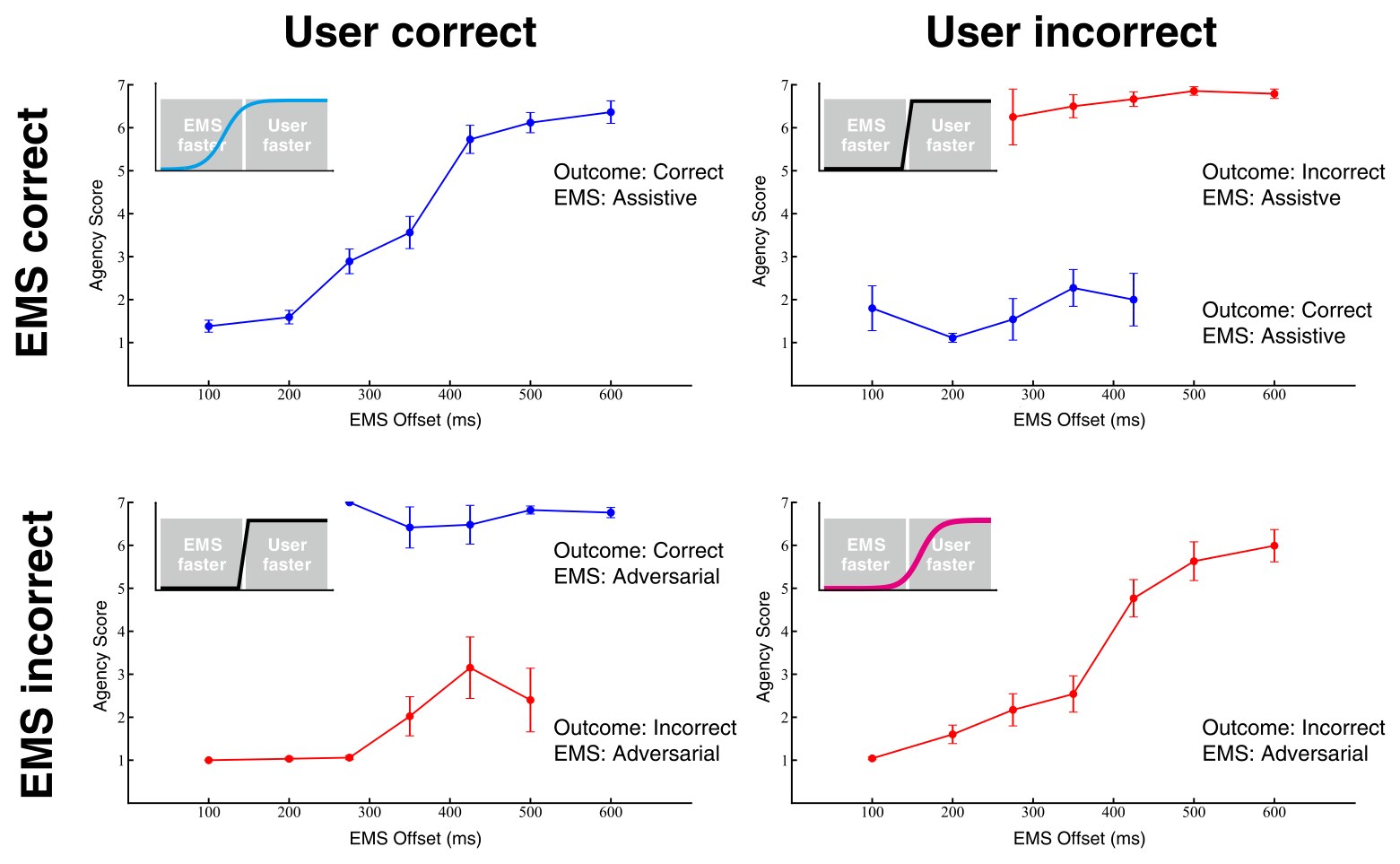 Four panels of agency score against EMS offset: smooth rising curves when the user and the EMS chose the same answer, and two separated flat levels when they chose different answers